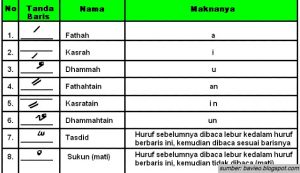 Mengenal 8 Tanda Baca Alquran yang Benar. Lengkap dengan Cara Membacanya!