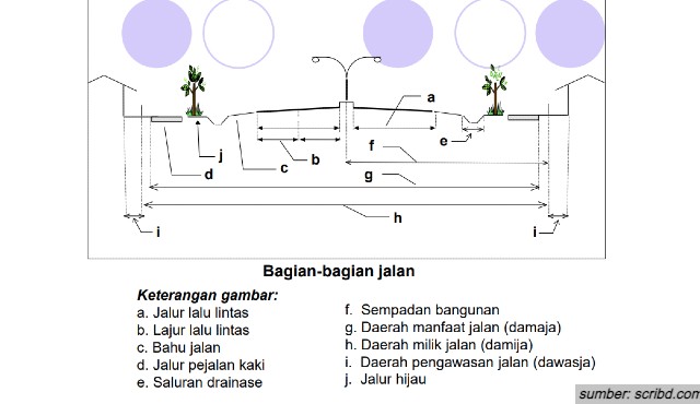 Mengenal Apa yang Dimaksud dengan Daerah Manfaat Jalan (DAMAJA) Lengkap dengan Seluk Beluknya