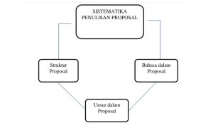 Urutan Kerangka Proposal Penelitian yang Baik dan Benar. Catat, ya!