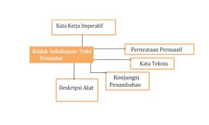 7 Kaidah Kebahasaan Teks Prosedur dan Contohnya yang Mudah Dipelajari