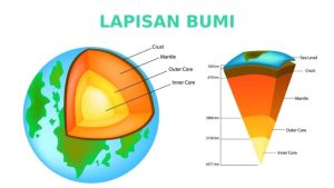 nama nama struktur lapisan bumi